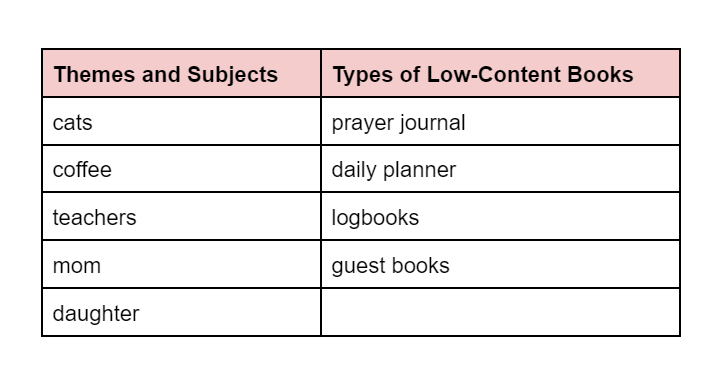 two-column table: left column titled "Themes and Subjects"; right column titled "Types of Low-Content Books". Left column rows: "cats", "coffee", "teachers", "mom", "daughter". Right column rows: "prayer journal", "daily planner", "logbooks", "guest books"